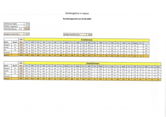 Bundestagswahl 2025